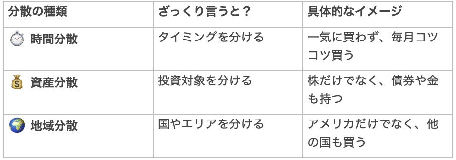 三つの分散①時間分散②資産分散③地域分散