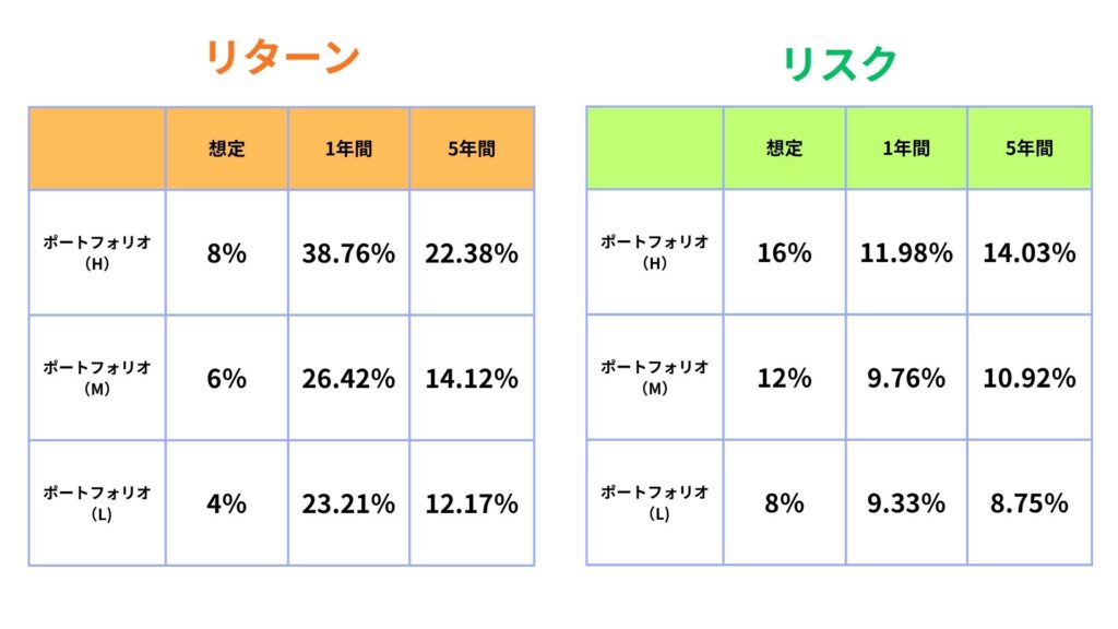 3種モデルポートフォリオの成績比較
