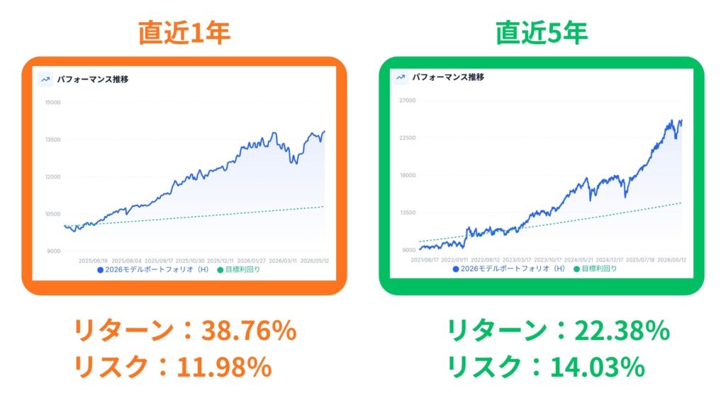 モデルポートフォリオ(H)の成績