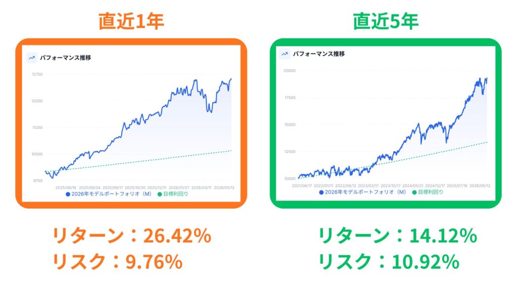 モデルポートフォリオ(M)の成績