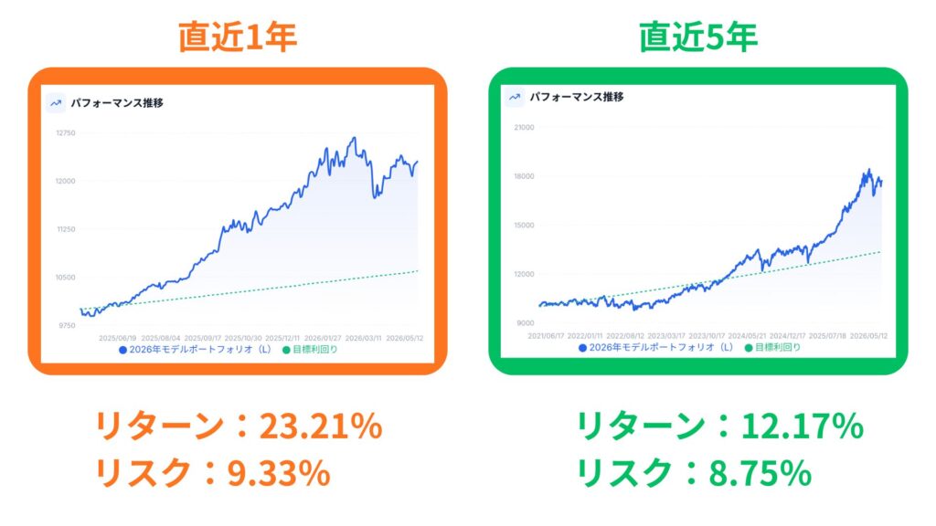 モデルポートフォリオ(L)の成績