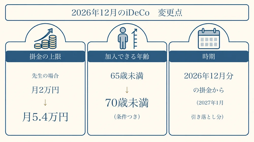 2026年12月のiDeCo変更点の早見表。掛金上限の引き上げ、加入年齢が70歳未満へ拡大、時期は2026年12月