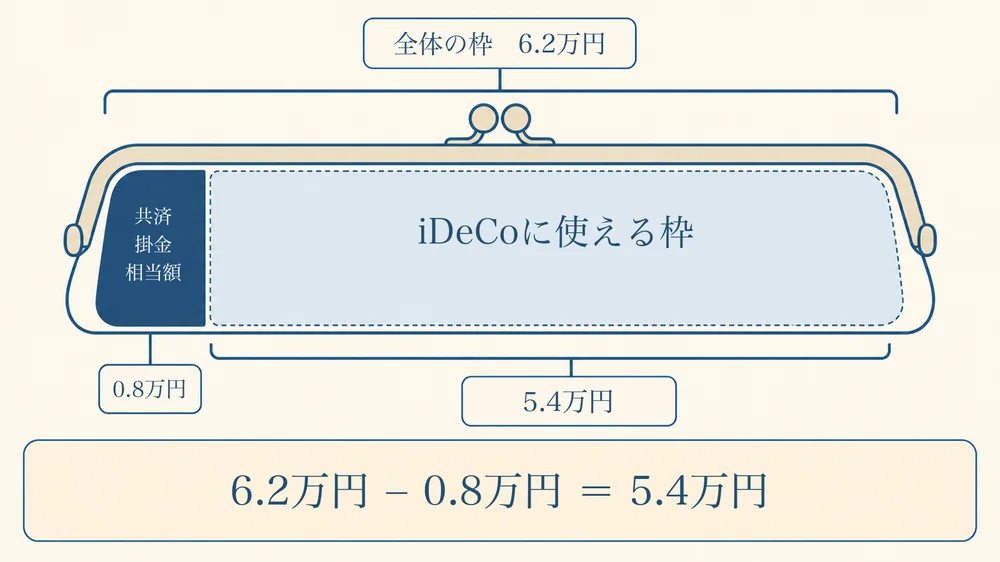 6.2万円の枠から共済掛金相当額0.8万円を引くと、iDeCoに使える枠は5.4万円になることを示した図